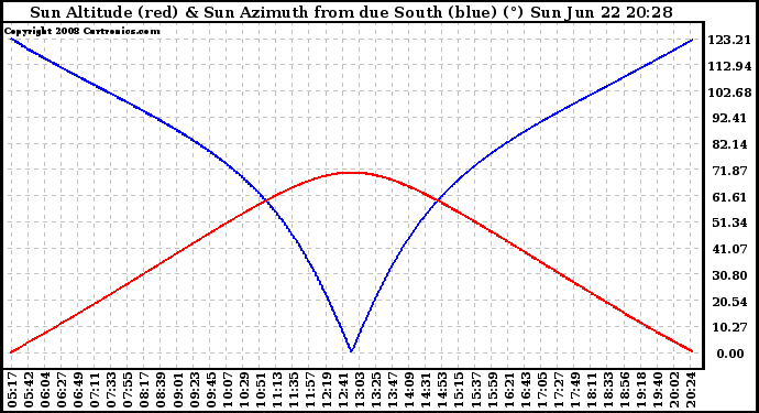 Solar PV/Inverter Performance Sun Altitude Angle & Azimuth Angle