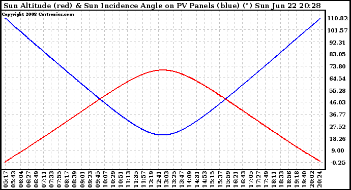 Solar PV/Inverter Performance Sun Altitude Angle & Sun Incidence Angle on PV Panels