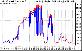 Solar PV/Inverter Performance PV Panel Power Output & Inverter Power Output