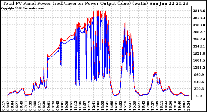 Solar PV/Inverter Performance PV Panel Power Output & Inverter Power Output