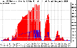 Solar PV/Inverter Performance Total PV Panel Power Output & Solar Radiation