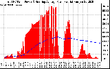 Solar PV/Inverter Performance Total PV Panel & Running Average Power Output