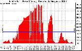 Solar PV/Inverter Performance Total PV Panel Power Output