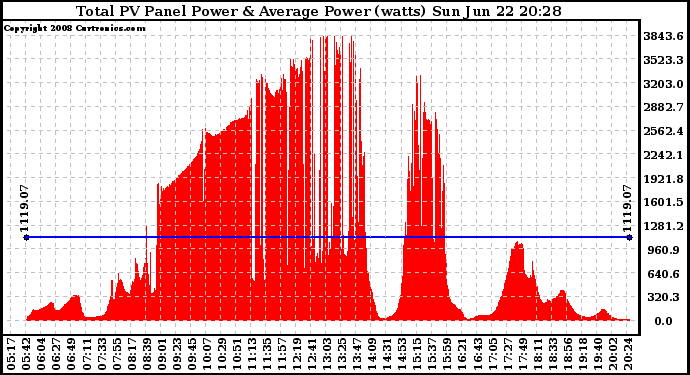 Solar PV/Inverter Performance Total PV Panel Power Output