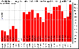 Solar PV/Inverter Performance Weekly Solar Energy Production