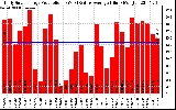 Solar PV/Inverter Performance Daily Solar Energy Production