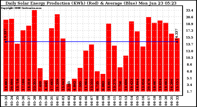 Solar PV/Inverter Performance Daily Solar Energy Production