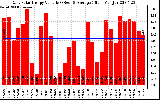 Solar PV/Inverter Performance Daily Solar Energy Production Value