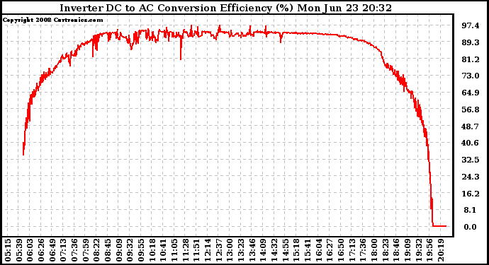 Solar PV/Inverter Performance Inverter DC to AC Conversion Efficiency