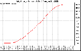 Solar PV/Inverter Performance Daily Energy Production