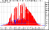 Solar PV/Inverter Performance Grid Power & Solar Radiation