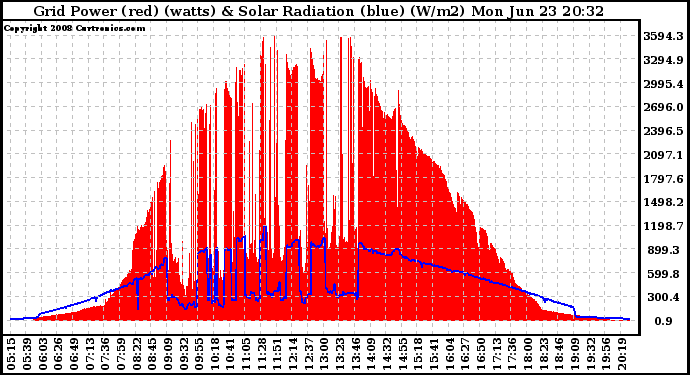 Solar PV/Inverter Performance Grid Power & Solar Radiation