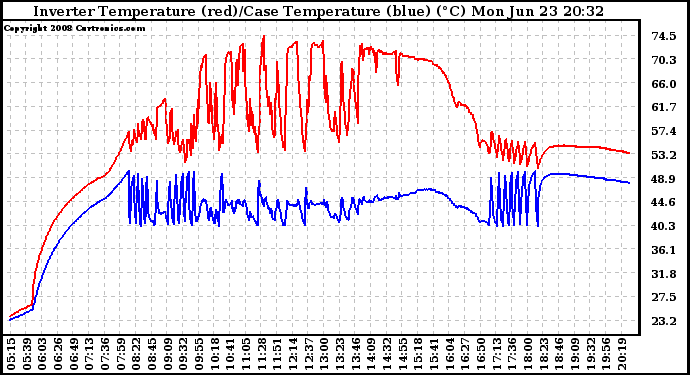 Solar PV/Inverter Performance Inverter Operating Temperature