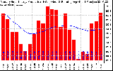 Solar PV/Inverter Performance Monthly Solar Energy Production Running Average