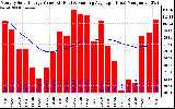 Solar PV/Inverter Performance Monthly Solar Energy Production Value Running Average