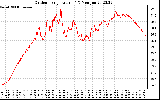 Solar PV/Inverter Performance Outdoor Temperature