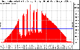 Solar PV/Inverter Performance Solar Radiation & Day Average per Minute