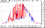 Solar PV/Inverter Performance Photovoltaic Panel Current Output