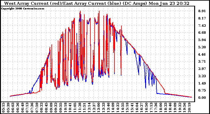 Solar PV/Inverter Performance Photovoltaic Panel Current Output