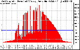 Solar PV/Inverter Performance West Array Actual & Average Power Output