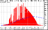 Solar PV/Inverter Performance West Array Actual & Running Average Power Output