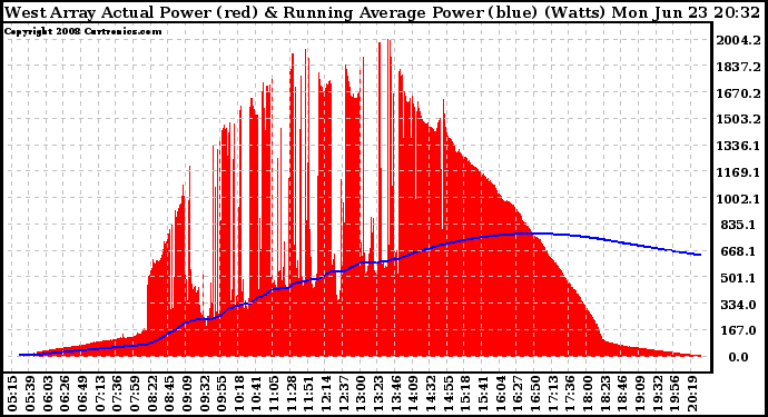 Solar PV/Inverter Performance West Array Actual & Running Average Power Output