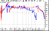 Solar PV/Inverter Performance Photovoltaic Panel Voltage Output