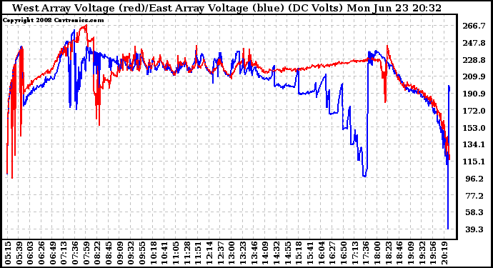 Solar PV/Inverter Performance Photovoltaic Panel Voltage Output