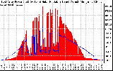 Solar PV/Inverter Performance East Array Power Output & Solar Radiation