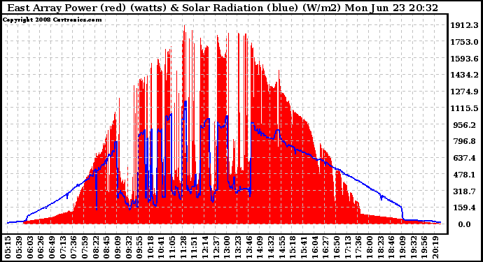 Solar PV/Inverter Performance East Array Power Output & Solar Radiation