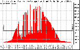 Solar PV/Inverter Performance East Array Actual & Average Power Output