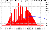 Solar PV/Inverter Performance East Array Actual & Running Average Power Output