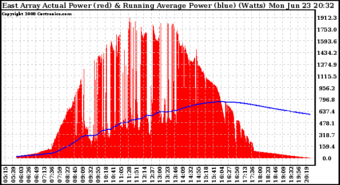 Solar PV/Inverter Performance East Array Actual & Running Average Power Output