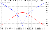 Solar PV/Inverter Performance Sun Altitude Angle & Azimuth Angle