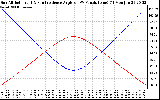 Solar PV/Inverter Performance Sun Altitude Angle & Sun Incidence Angle on PV Panels