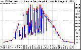 Solar PV/Inverter Performance PV Panel Power Output & Inverter Power Output