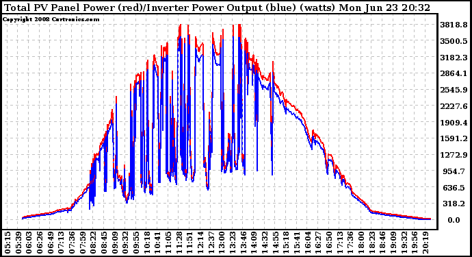 Solar PV/Inverter Performance PV Panel Power Output & Inverter Power Output