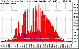 Solar PV/Inverter Performance Total PV Panel Power Output & Solar Radiation