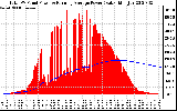 Solar PV/Inverter Performance Total PV Panel & Running Average Power Output