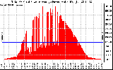 Solar PV/Inverter Performance Total PV Panel Power Output