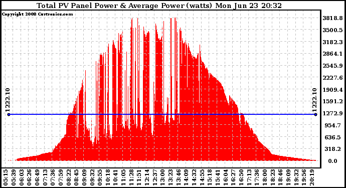 Solar PV/Inverter Performance Total PV Panel Power Output