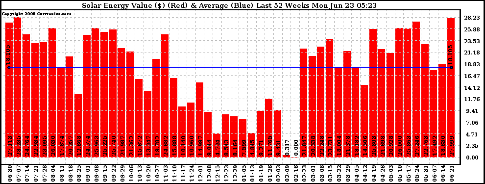 Solar PV/Inverter Performance Weekly Solar Energy Production Value Last 52 Weeks