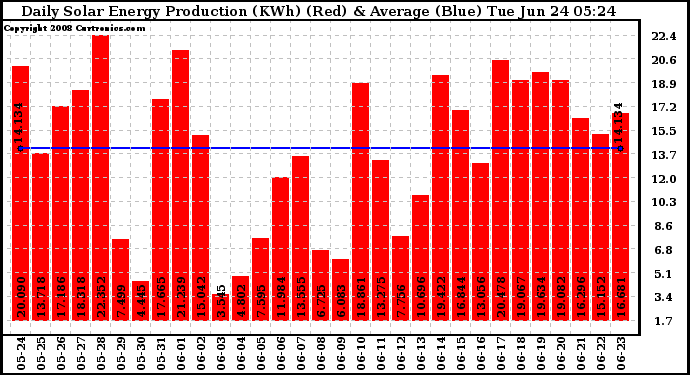 Solar PV/Inverter Performance Daily Solar Energy Production