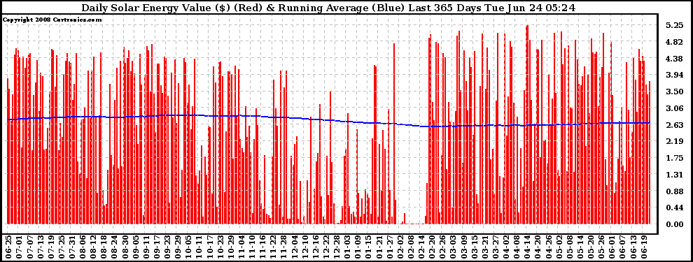 Solar PV/Inverter Performance Daily Solar Energy Production Value Running Average Last 365 Days