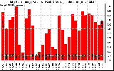 Solar PV/Inverter Performance Daily Solar Energy Production Value