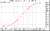 Solar PV/Inverter Performance Daily Energy Production