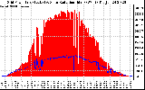 Solar PV/Inverter Performance Grid Power & Solar Radiation