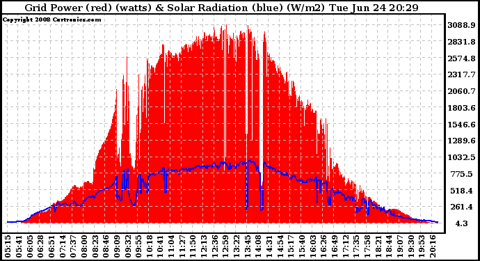 Solar PV/Inverter Performance Grid Power & Solar Radiation