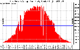 Solar PV/Inverter Performance Inverter Power Output