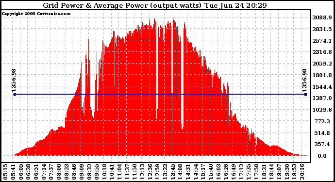 Solar PV/Inverter Performance Inverter Power Output